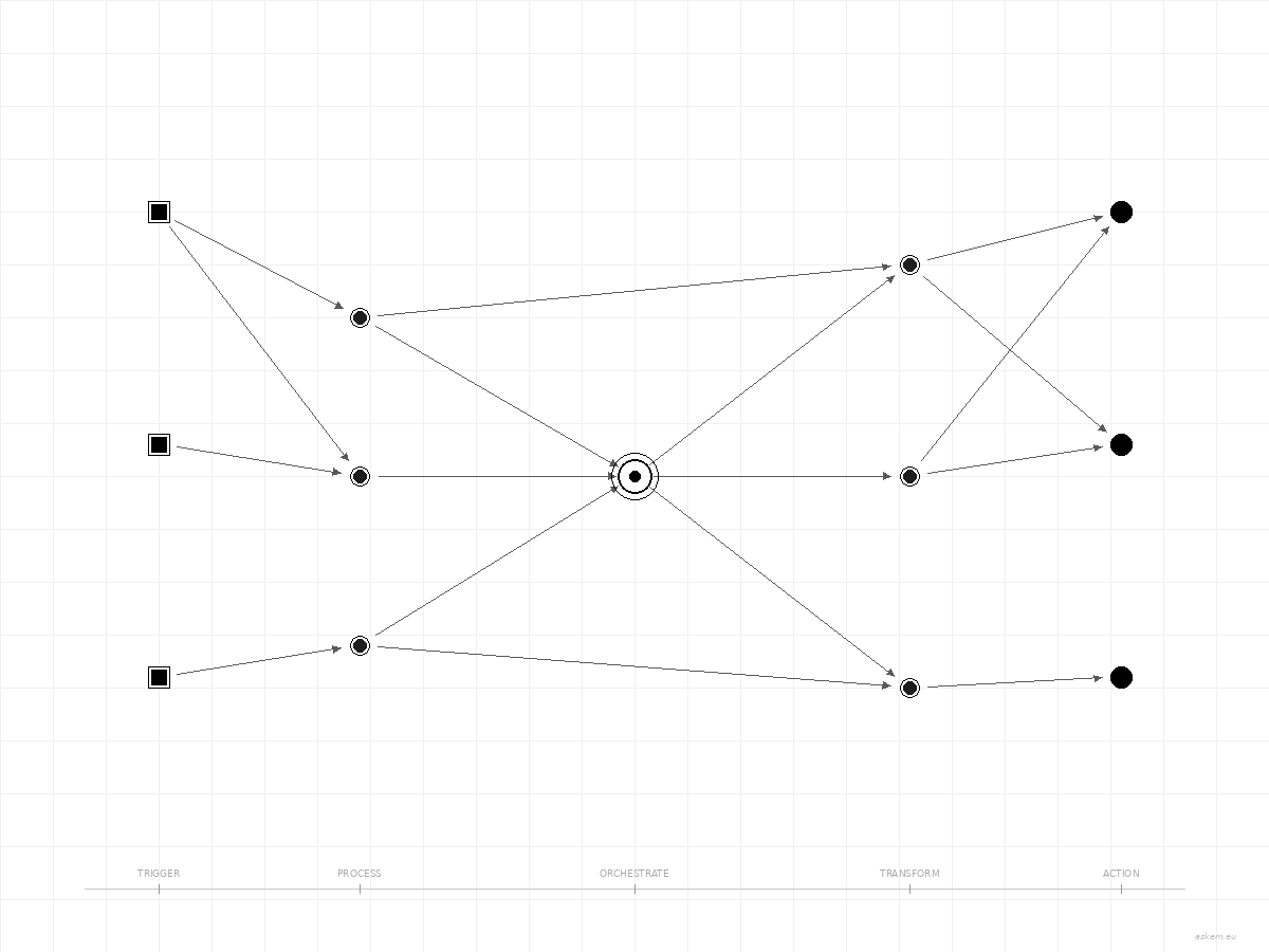Vous consultez actuellement n8n : automatiser ses workflows